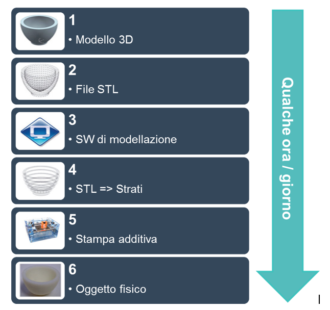 Stampa 3D: cos'è?